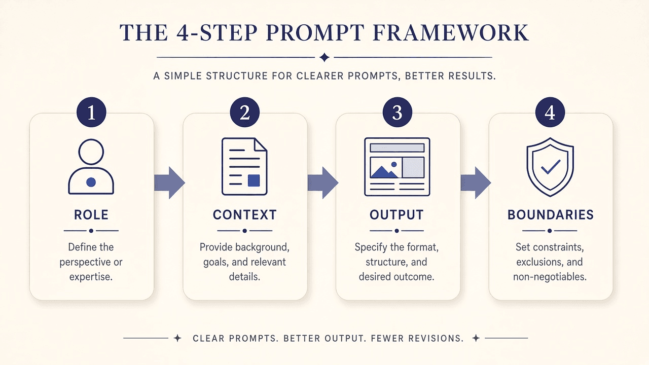 Four-part prompt framework showing role, context, output, and boundaries
